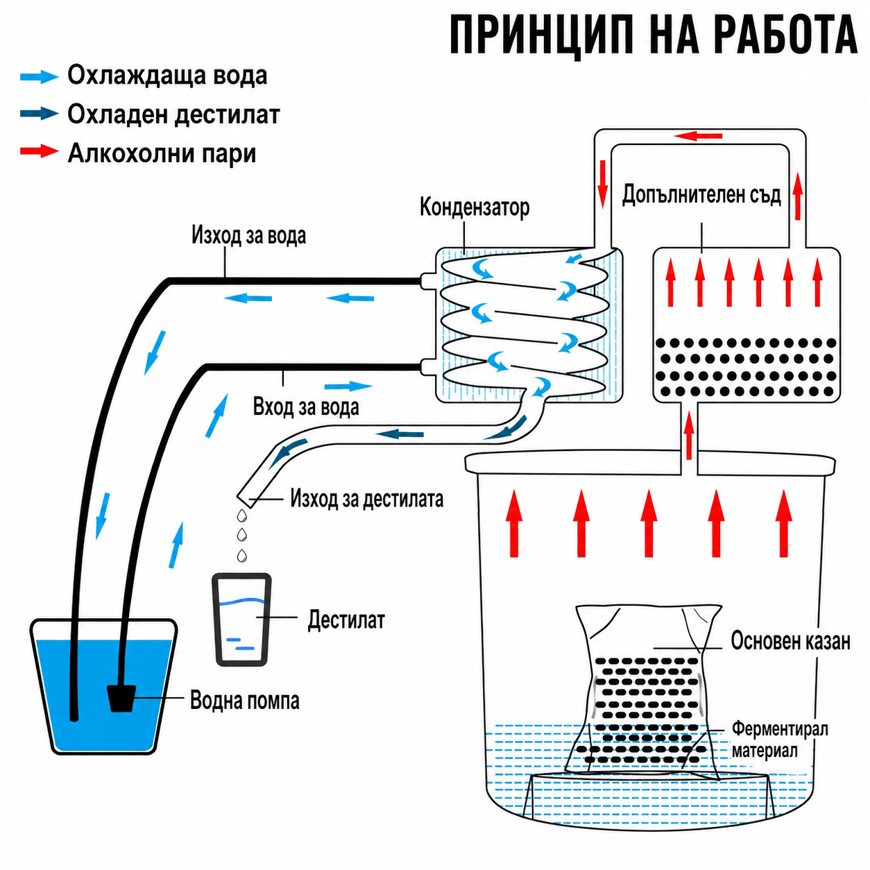 Дестилатор за алкохол, вода и етерични масла – казан за ракия